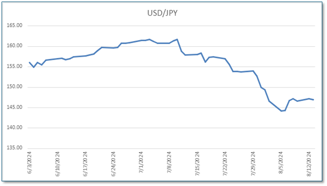 USD-JPY Chart