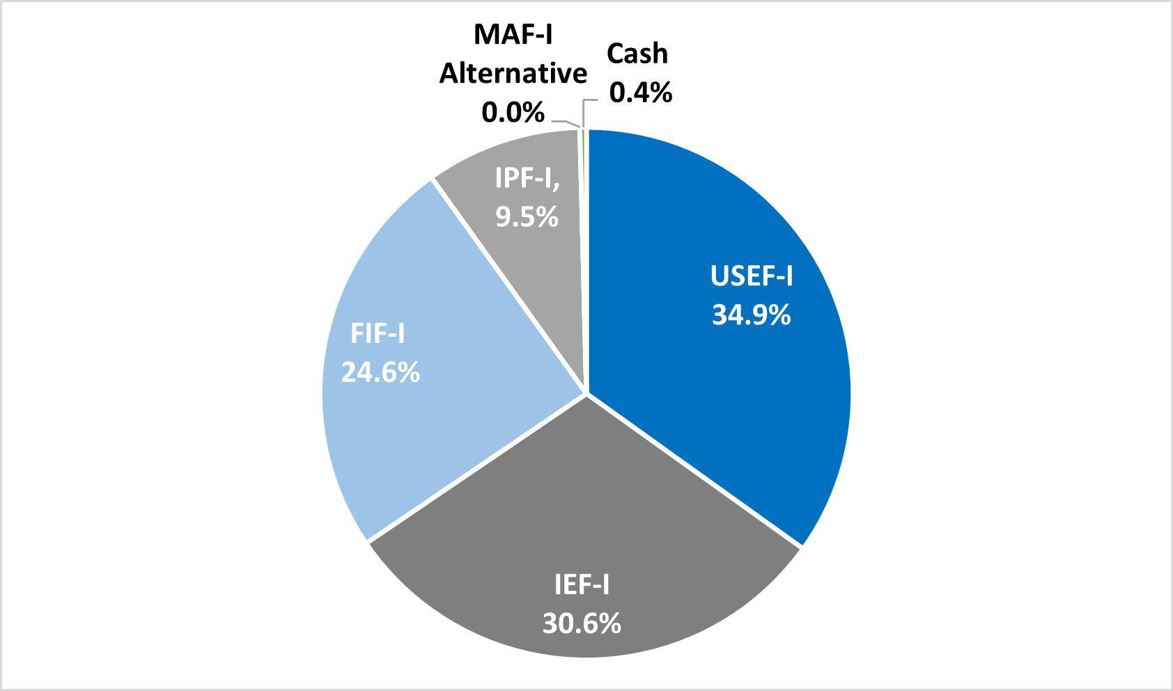 MAF-I Fund Allocations pie chart